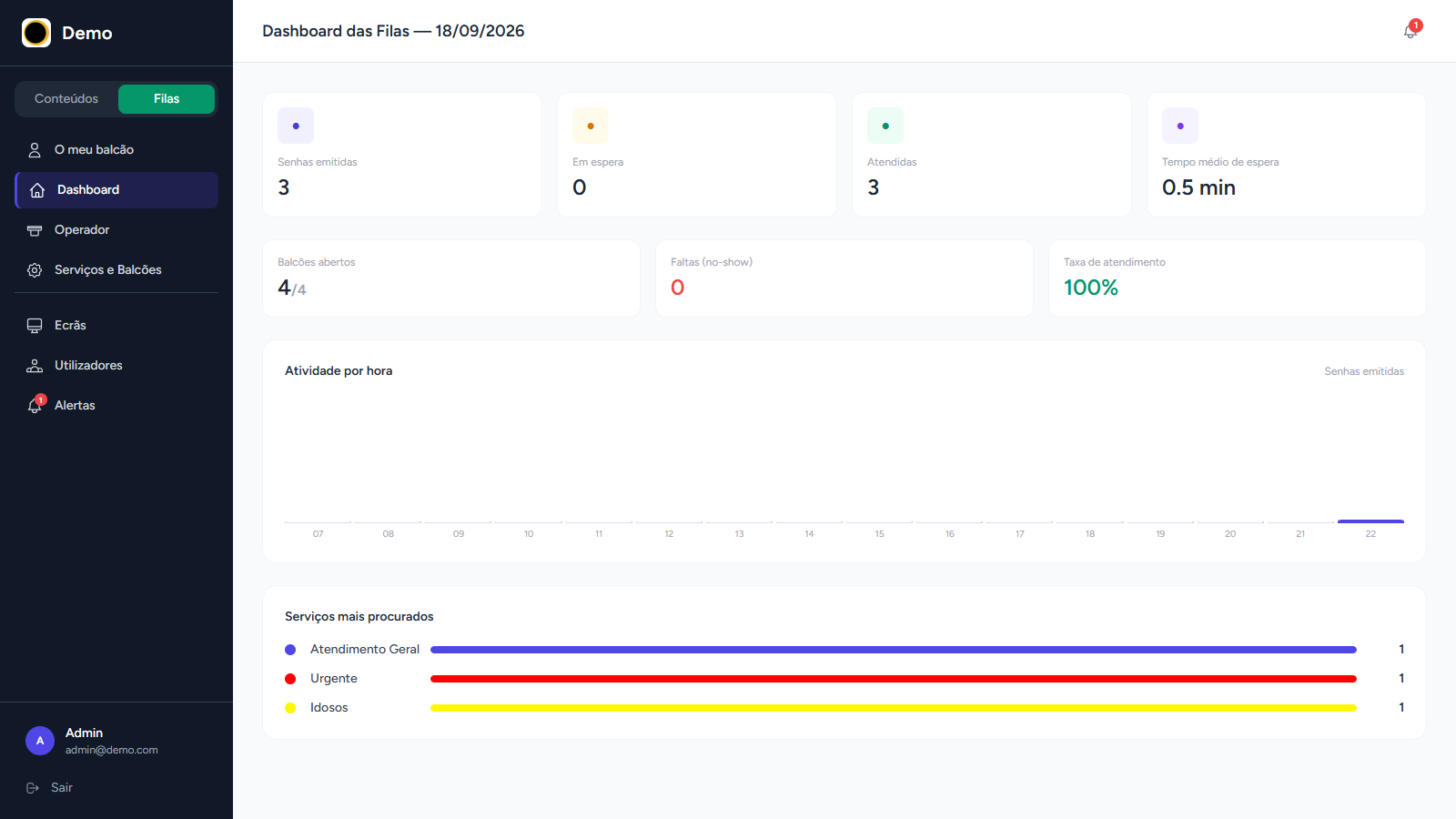 Dashboard das filas Orbit Queue com indicadores